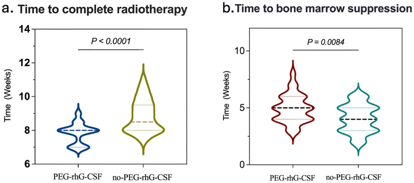 Bar and violin plots comparing PEG-rhG-CSF and no-PEG-rhG-CSF groups. The top row shows white blood cell (WBC) and absolute neutrophil count (ANC) baselines, with p-values of 0.1135 and 0.0806, respectively. The bottom row displays time to complete radiotherapy, with a p-value of less than 0.0001, and time to bone marrow suppression, with a p-value of 0.0084, both measured in weeks.