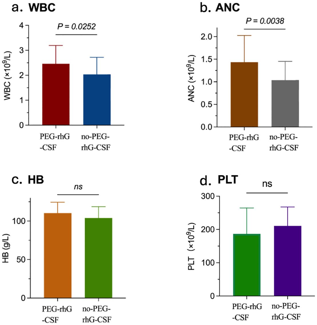Two sets of bar graphs compare PEG-rhG-CSF and no-PEG-rhG-CSF treatments. In the top charts, a) shows grade 3/4 neutropenia cases, with fewer cases in the PEG group. b) shows FN incidence, again lower in the PEG group. The bottom charts compare cell counts: a) WBC shows a significant difference favoring PEG (p = 0.0252); b) ANC also favors PEG (p = 0.0038); c) HB shows no significant difference; d) PLT shows no significant difference. (WBC: white blood cell count; ANC: absolute neutrophil count; HB: hemoglobin level; PLT: platelet count).
