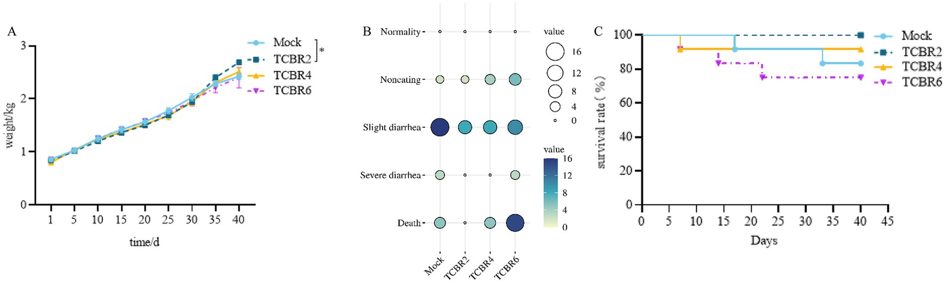 Panel A shows a line graph plotting weight in kilograms over time in days for different groups (Mock, TCBR2, TCBR4, TCBR6), illustrating similar growth patterns. Panel B is a dot plot indicating severity of symptoms such as normality, noncausing, slight diarrhea, severe diarrhea, and death across various groups, with color intensity and circle size indicating value magnitude. Panel C displays a survival curve over 45 days for the same groups, showing survival rates with a visible decline in the TCBR6 group.