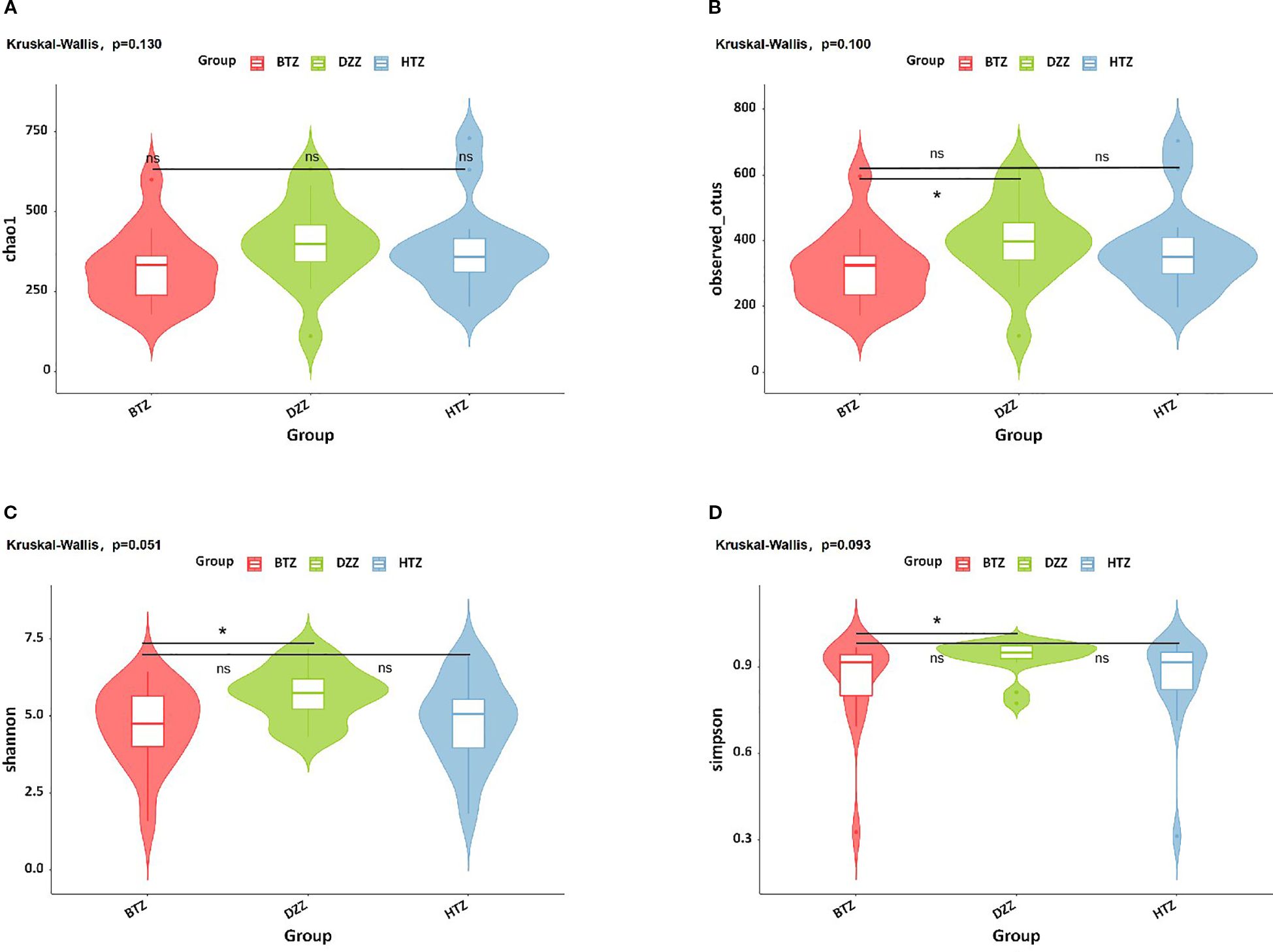 Violin plots comparing three groups (BTZ in red, DZZ in green, HTZ in blue) for four biodiversity indices: A) Chao1, B) Observed OTUs, C) Shannon, D) Simpson. Each plot includes box plots, mean markers, and significance indicators. The Kruskal-Wallis test p-values are shown, indicating statistical comparisons: A) p=0.130, B) p=0.100, C) p=0.051, D) p=0.093.