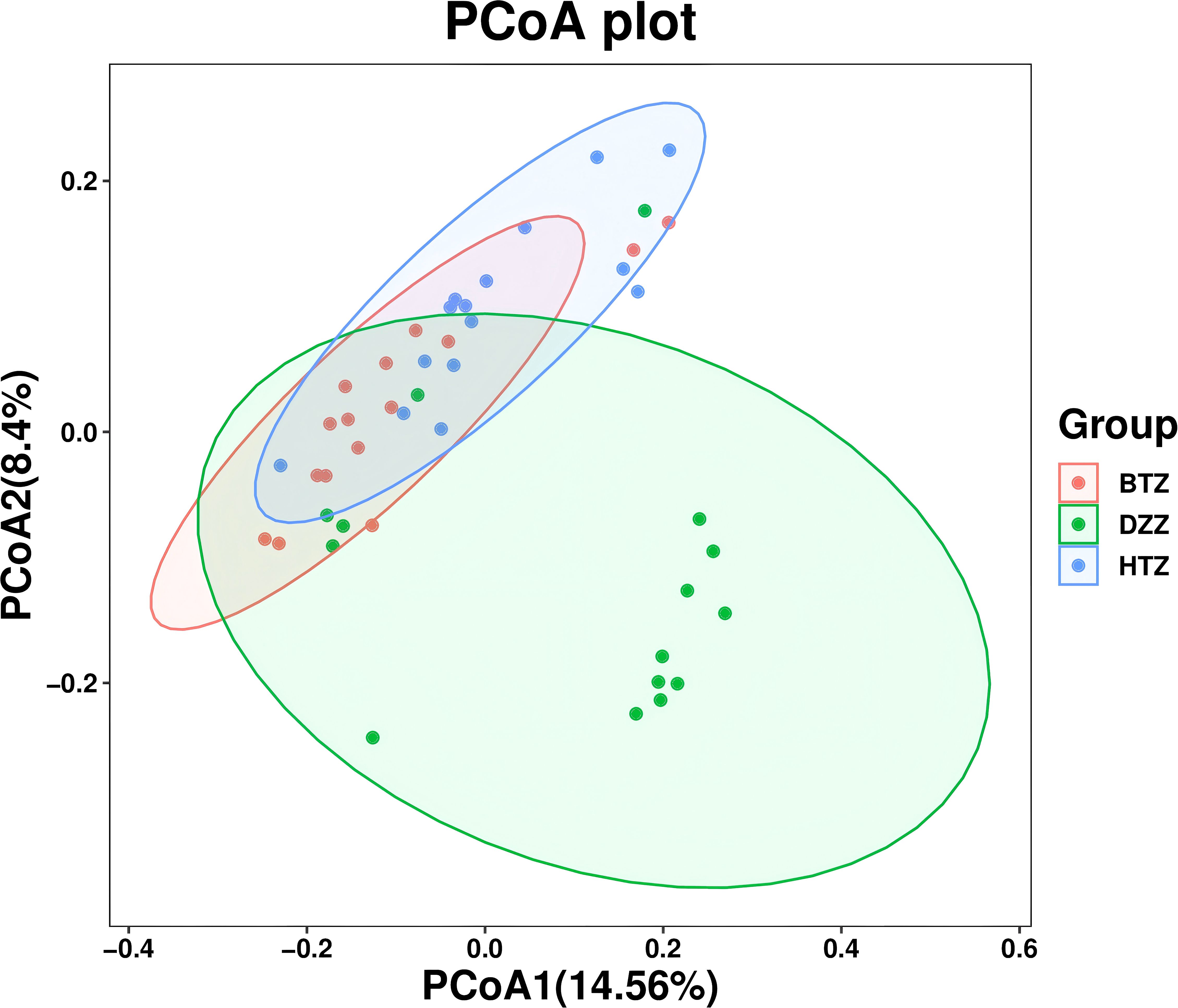 Principal Coordinate Analysis (PCoA) plot showing three groups: BTZ (red), DZZ (green), and HTZ (blue). The x-axis is PCoA1 at fourteen point fifty-six percent and the y-axis is PCoA2 at eight point four percent. Each group is represented with distinct ellipses, displaying data distribution and overlap.