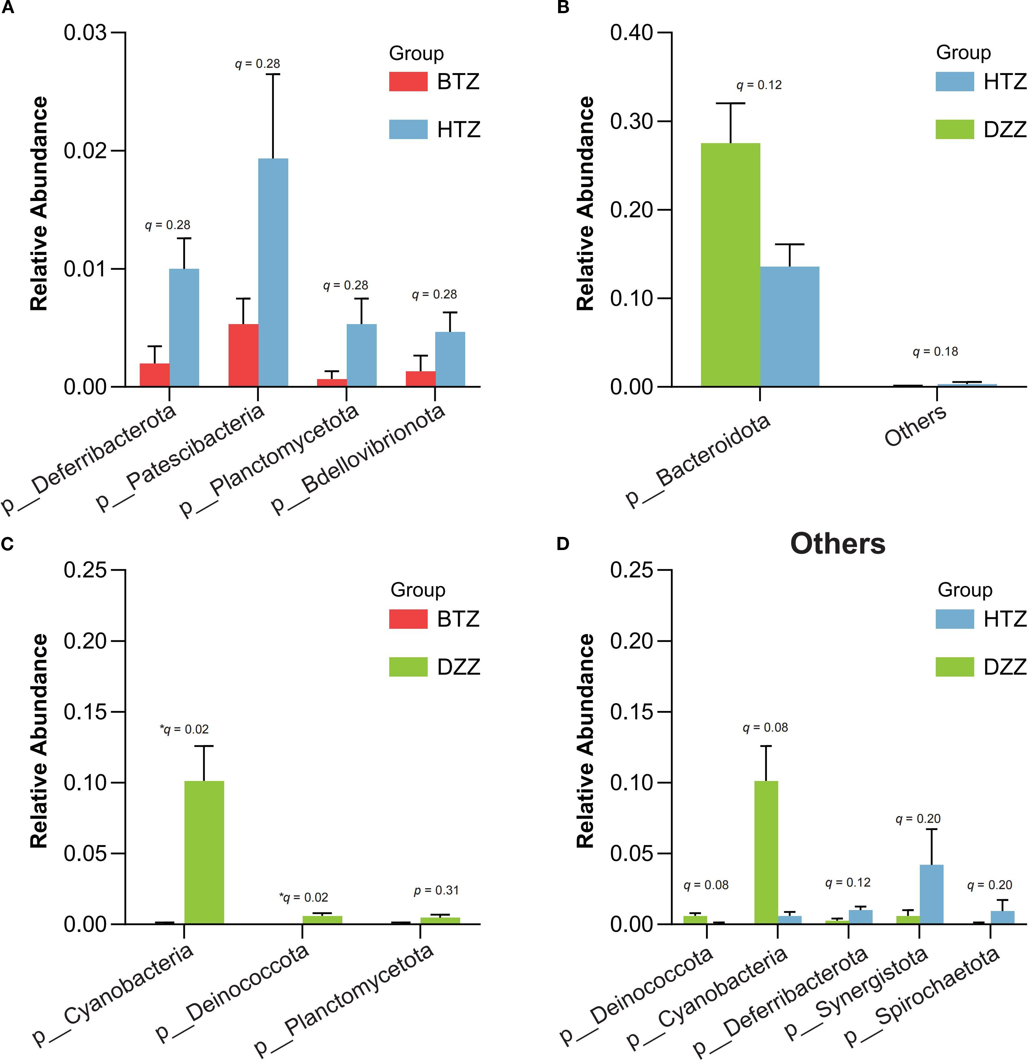 Bar charts displaying the relative abundance of bacterial phyla across four panels (A, B, C, D) for different groups: BTZ, HTZ, and DZZ. Panel A shows Patescibacteria and others, panel B highlights Bacteroidota, panel C focuses on Cyanobacteria, and panel D lists other phyla. Each bar's height represents abundance, with error bars indicating variability. Statistical significance is noted by 'q' values above certain bars.