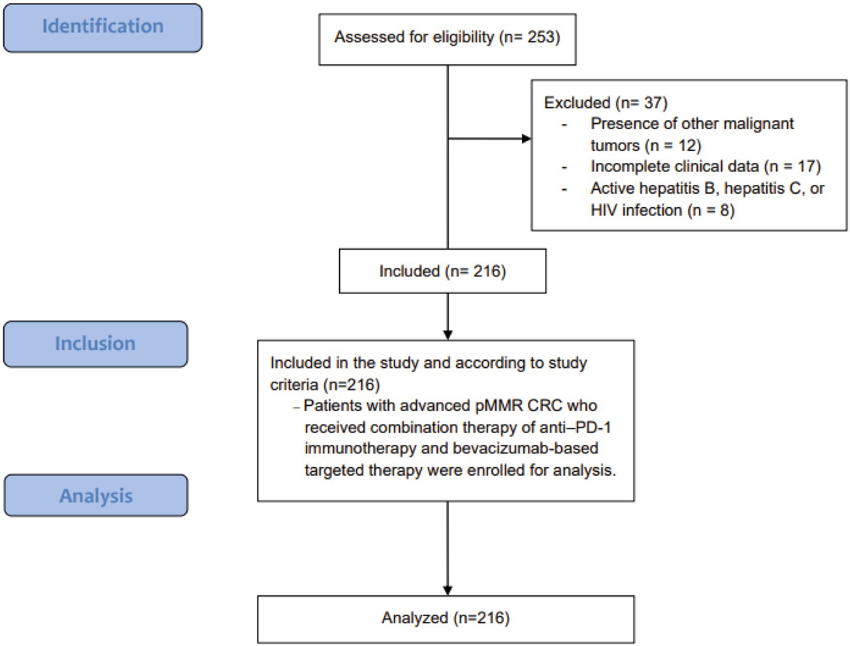 Flowchart illustrating participant selection for a study. Out of 253 assessed, 37 were excluded for reasons like other tumors, incomplete data, or active infections. Finally, 216 advanced pMMR CRC patients receiving combination therapy were included and analyzed.