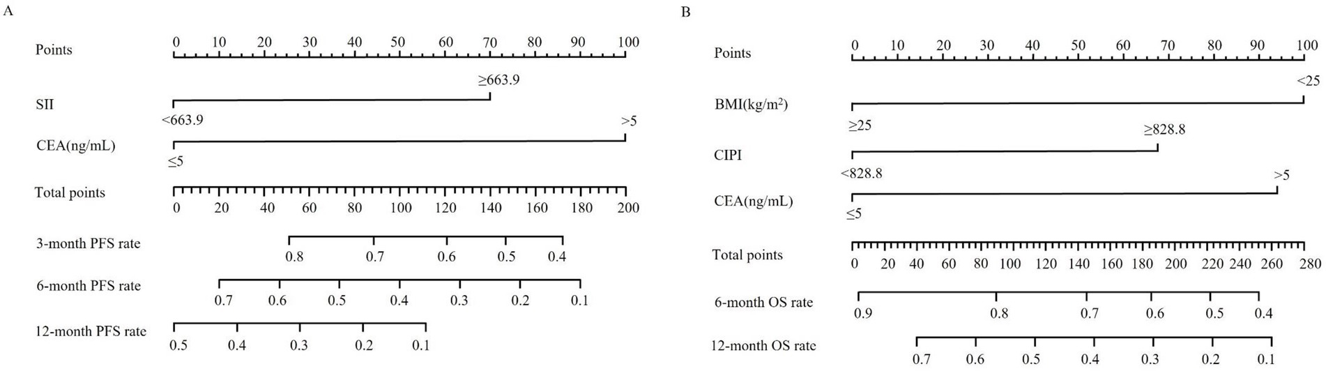 Panel A displays a points system for predicting 3, 6, and 12-month PFS rates based on SII and CEA levels with total points up to 200. High SII and CEA correlate with lower PFS rates. Panel B presents a similar system for 6 and 12-month OS rates based on BMI, CIPI, and CEA, with total points reaching 280. Higher BMI and CEA are associated with lower OS rates.