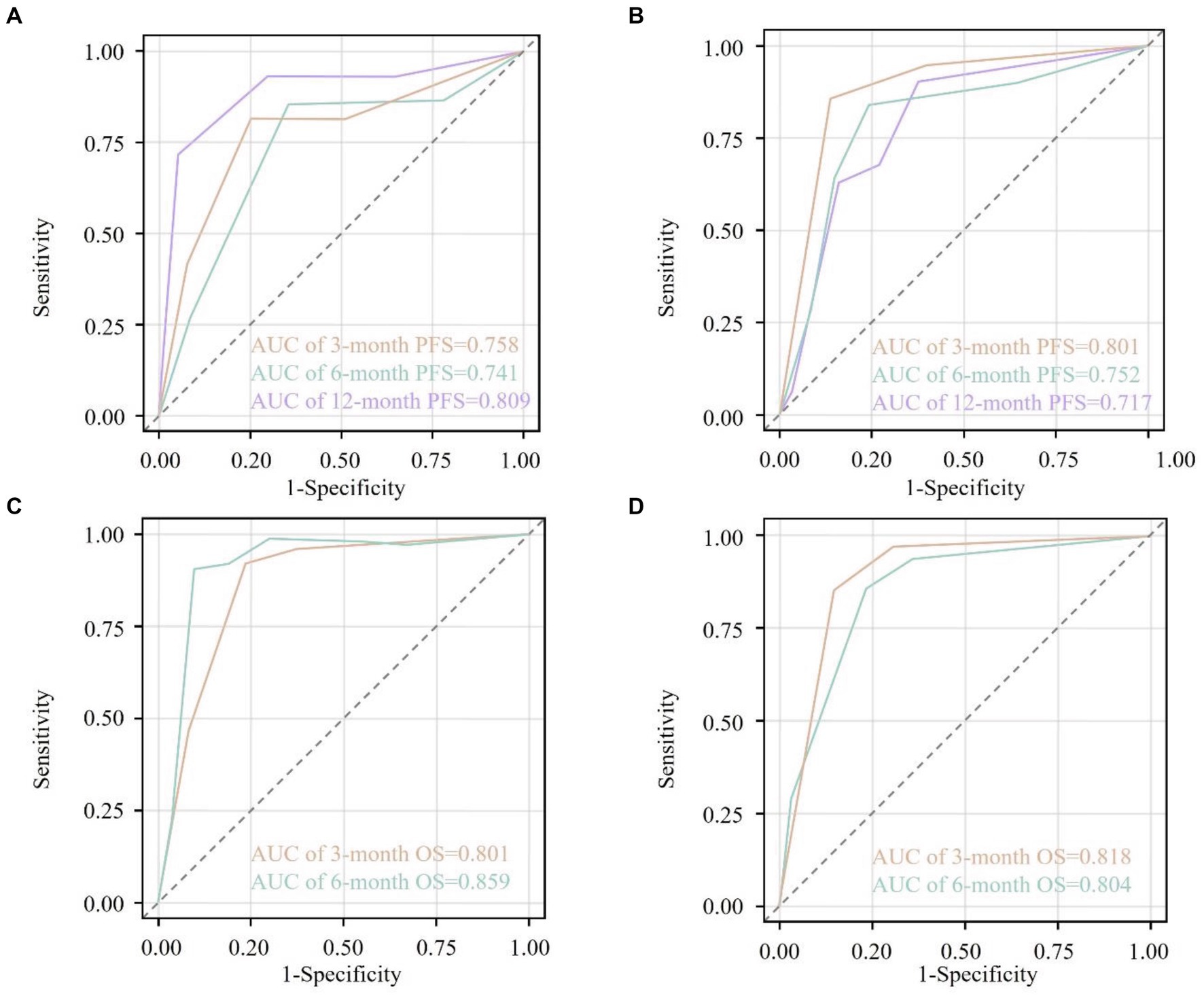 Graphical representation of ROC curves in four panels, labeled A to D. Each panel plots Sensitivity against 1-Specificity, with the diagonal line representing random chance. Panel A shows 3, 6, and 12-month PFS with AUC values of 0.758, 0.741, and 0.809 respectively. Panel B shows AUC for 3, 6, and 12-month PFS as 0.801, 0.752, and 0.717. Panel C displays 3 and 6-month OS with AUC values of 0.801 and 0.859. Panel D shows 3 and 6-month OS with AUC values of 0.818 and 0.804.