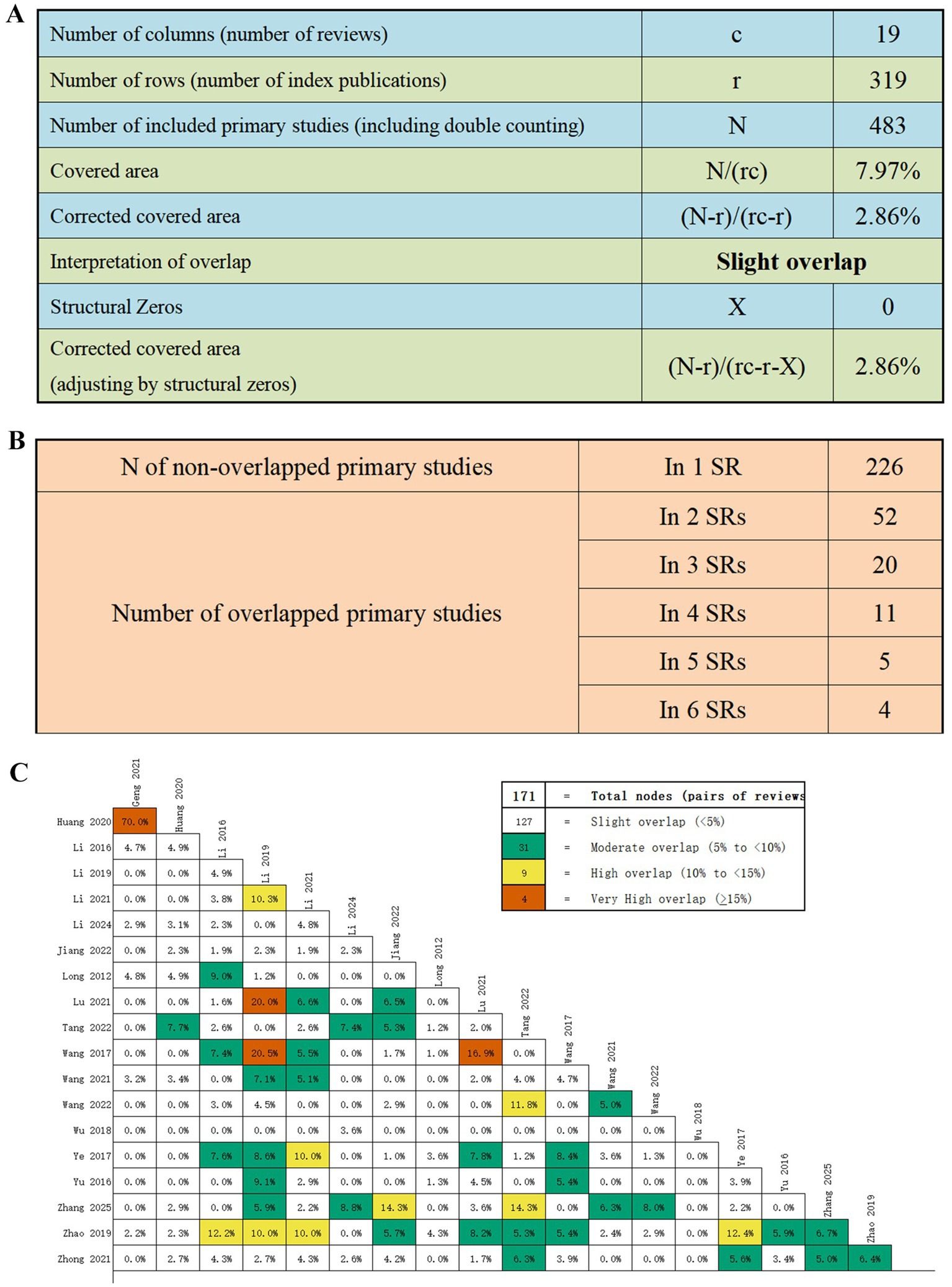 Table A displays meta-analysis statistics: 19 reviews, 319 publications, and 483 primary studies, with slight overlap indicated. Table B presents primary studies' overlap across reviews, with most in one review. Chart C is a heat map showing overlap percentages among studies, categorized by overlap intensity: slight, moderate, high, and very high.