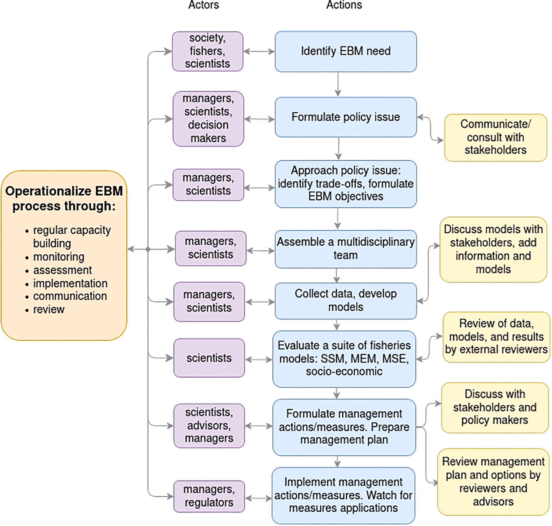 Flowchart illustrating the operationalization of the Ecosystem-Based Management (EBM) process. On the left, actors include society, fishers, scientists, managers, decision makers, advisors, and regulators. The central actions process involves identifying EBM need, formulating policy issues, approaching policy issues, assembling multidisciplinary teams, collecting data, evaluating fisheries models, formulating and implementing management plans. Each action is associated with communication and consultation steps shown on the right. A box on the left lists aspects such as regular capacity building, monitoring, assessment, implementation, communication, and review critical to the EBM process.