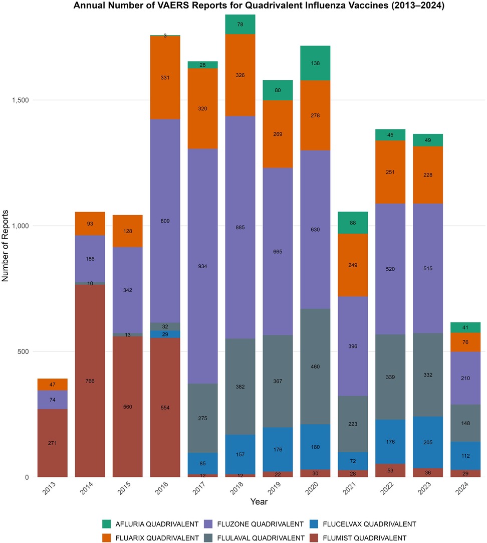 Stacked bar chart titled “Annual Number of VAERS Reports for Quadrivalent Influenza Vaccines (2013–2024)” showing the number of reports per year categorized by vaccine type. Report counts increase sharply from 2013, peak in 2017–2018, then gradually decline, with some variation. The largest contributions are from Fluzone Quadrivalent and Fluarix Quadrivalent, while FluLaval, FluMist, Afluria, and Flucelvax show smaller but consistent contributions. Each bar is segmented by vaccine type, with values labeled on the bars.