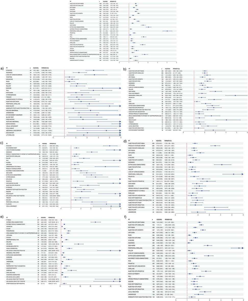 Six forest plots labeled a–f displaying adverse event reporting odds ratios with confidence intervals for quadrivalent influenza vaccines. Each panel lists specific adverse events on the left, with the number of reports, ROR values, and confidence intervals. Blue squares represent point estimates and horizontal lines show confidence intervals, with a red dashed line marking the null value (ROR = 1). Panels differ in the specific vaccine type or dataset analyzed but follow the same layout, highlighting events with elevated reporting odds relative to baseline.