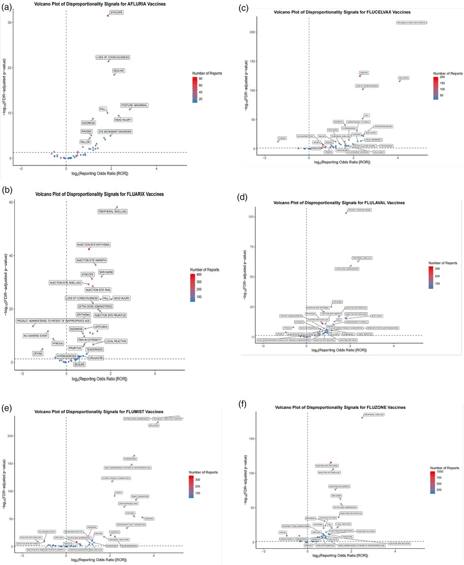 Six volcano plots labeled a–f showing disproportionality signals for different quadrivalent influenza vaccines: Afluria (a), Fluarix (b), Flucelvax (c), Flulaval (d), Flumist (e), and Fluzone (f). Each plot displays log10 reporting odds ratio (ROR) on the x-axis and negative log10 p-value on the y-axis. Adverse events are marked as points, with size and color representing number of reports (blue = fewer, red = more). Several labeled events stand out above significance thresholds, indicating stronger safety signals for certain vaccines.