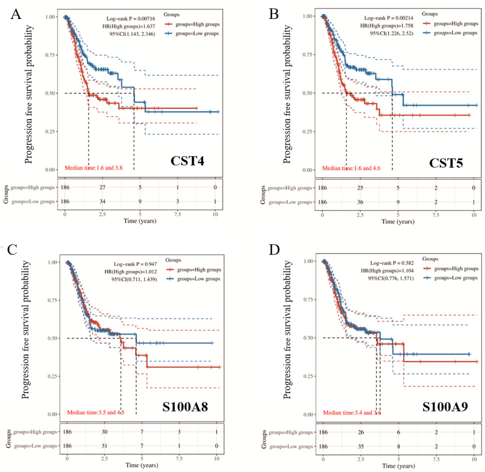 Four Kaplan-Meier survival plots (A-D) show progression-free survival probabilities. Each plot compares high and low expression groups for CST4, CST5, S100A8, and S100A9 proteins. Median survival times and Hazard Ratios (HR) are indicated. Log-rank p-values differ across plots, highlighting significant differences in survival times.