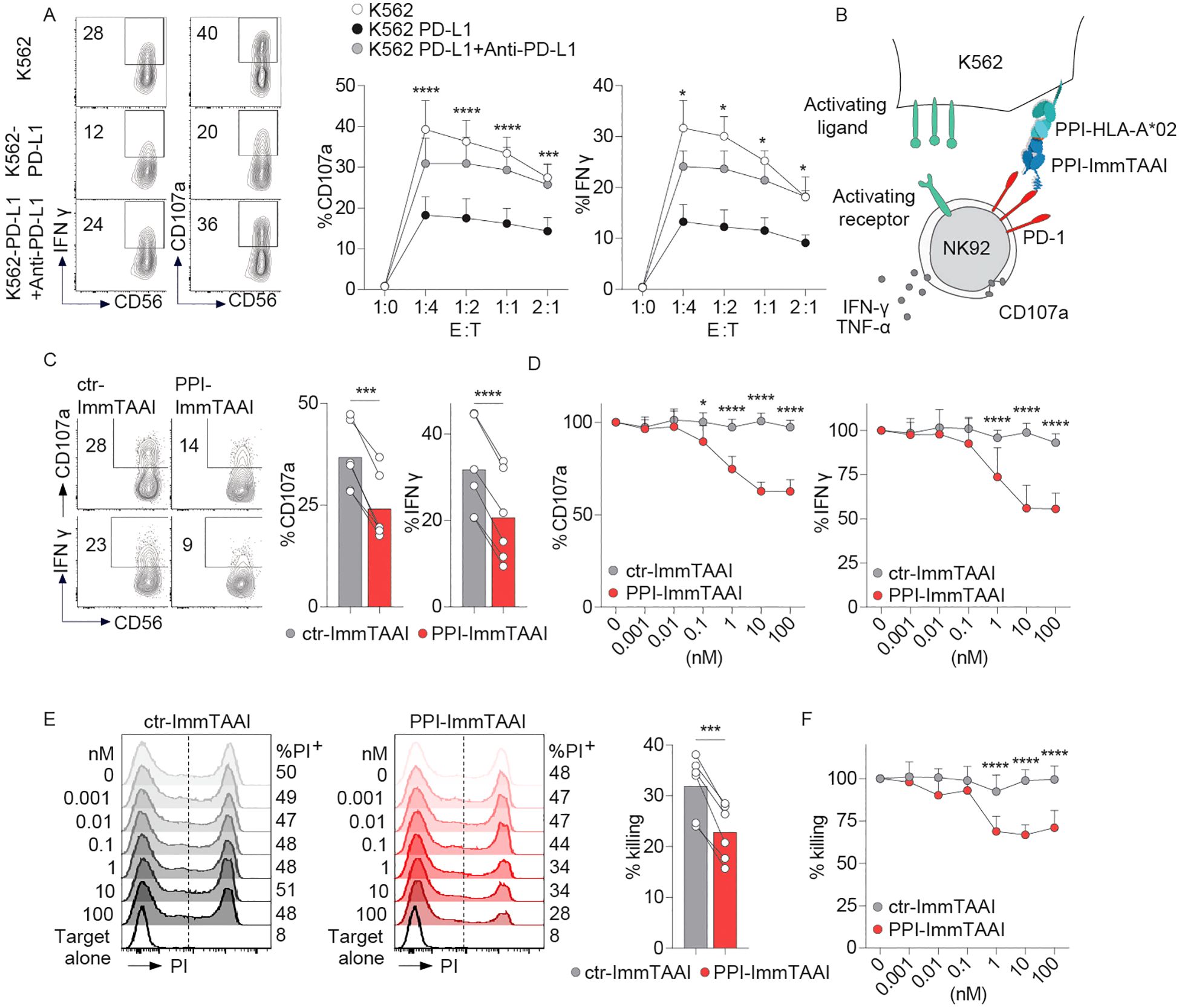 Scientific illustration showing various flow cytometry and graph analyses on NK cells. Panels A and C display flow cytometry plots analyzing CD56, CD107a, and IFN-g expression under different treatments. Panel B is a schematic diagram showing the interactions between NK cells and target cells expressing PD-L1 and PPI-HLA-A*02. Panels D, E, and F present line graphs and histograms depicting the effects of ctr-ImmTAAI and PPI-ImmTAAI on CD107a, IFN-g production, and cell killing percentages. Statistical significance is indicated with asterisks, suggesting various levels of significance across the experiments.