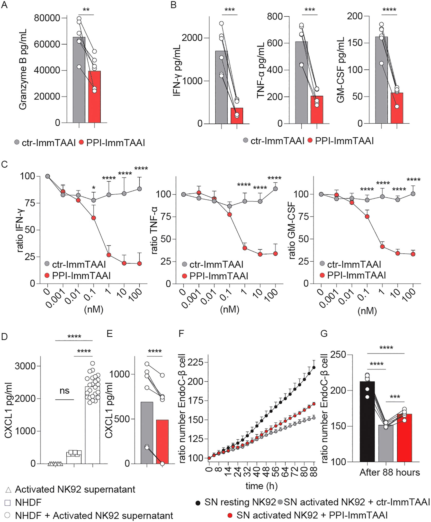 Bar graphs and line graphs depict the effects of ctr-ImmTAAI and PPI-ImmTAAI treatments. Panel A shows Granzyme B levels decrease with PPI-ImmTAAI. Panel B indicates reductions in IFN-g, TNF-a, and GM-CSF with PPI-ImmTAAI. Panel C presents a dose-response curve showing decreased cytokine ratios. Panel D displays CXCL1 levels, with no significant change in NHDF but a decrease with activated NK92 supernatant. Panel E shows a significant reduction in CXCL1 with PPI-ImmTAAI. Panel F depicts cell count over time, and Panel G shows increased cell numbers after 88 hours with PPI ImmTAAI compared to ctr-ImmTAAI. Asterisks indicate significance levels.