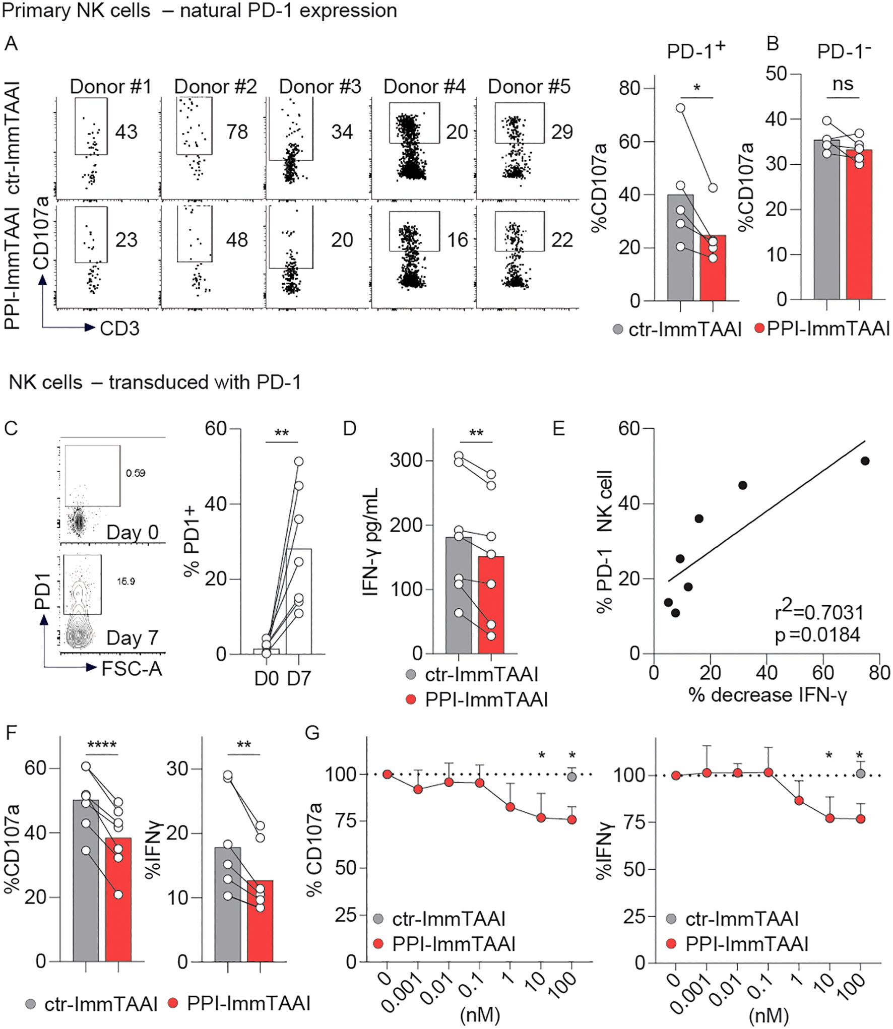 Flow cytometry and bar graphs display data on NK cell PD-1 expression and function. Panels A and B compare CD107a expression in control (gray) and PPI-ImmTAAI (red) treated cells across five donors, noting significant differences in PD-1 positive cells. Panel C shows PD-1 expression increase over seven days. Panels D and E present IFN-g levels and correlation with PD-1 expression. Panels F and G illustrate CD107a and IFN-g percentage changes under varying conditions. Statistical significance is indicated by asterisks.