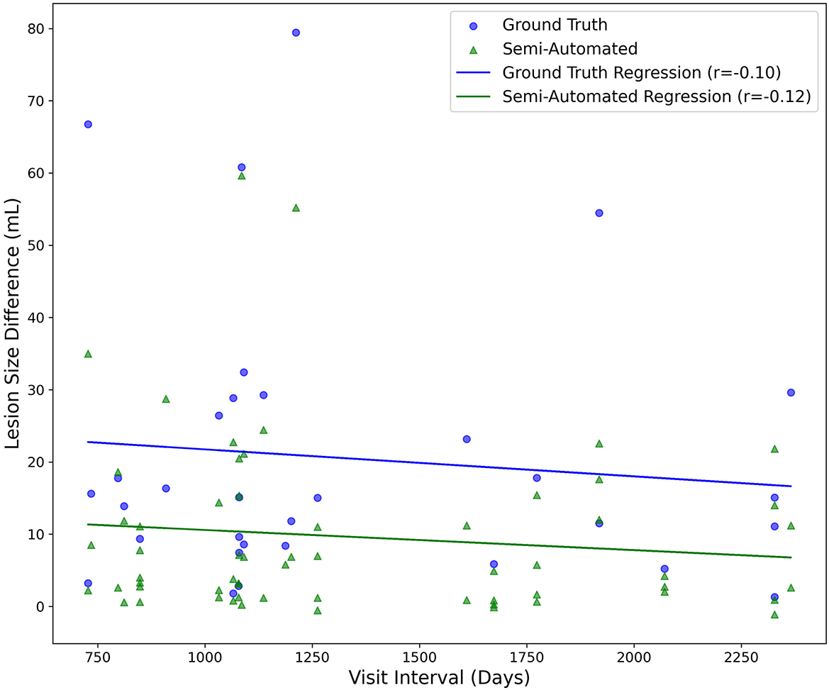 Scatter plot showing lesion size difference (in mL) over visit intervals (in days). Blue circles represent ground truth data with a regression line indicating a correlation of -0.10. Green triangles represent semi-automated data with a regression line of -0.12. Each data set shows a slight downward trend.