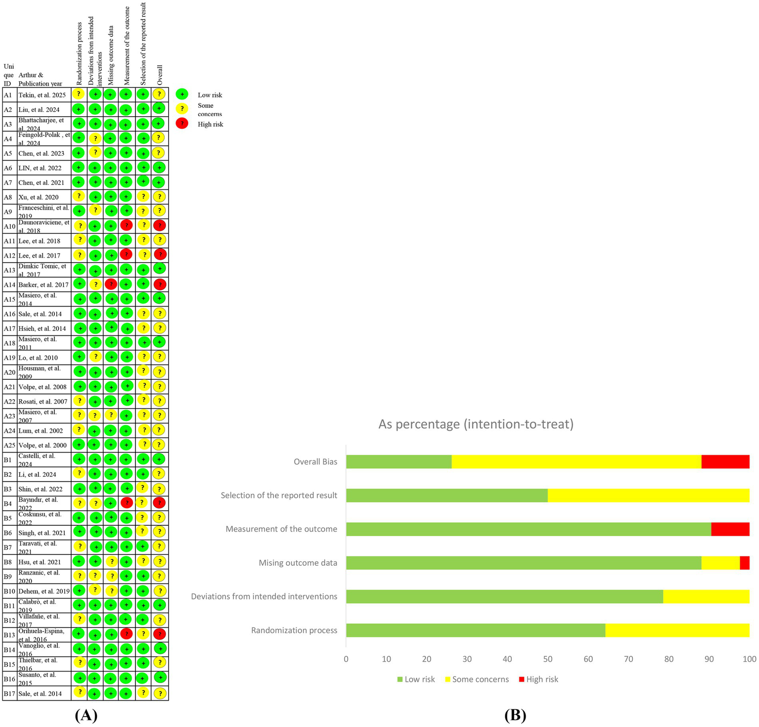 Chart (A) displays a risk of bias summary for 34 studies, assessed across seven domains. The colors represent low risk (green), some concerns (yellow), and high risk (red). Chart (B) shows a bar graph summarizing the same data as percentages, with categories such as overall bias, selection of the reported result, and more. Most studies are rated as low risk, with some having concerns and a few at high risk.