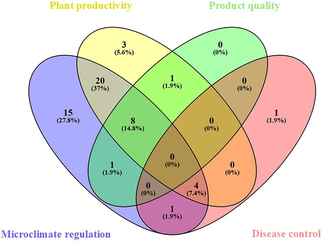 A four-set Venn diagram displays overlapping areas representing different categories: Plant productivity (yellow), Product quality (green), Microclimate regulation (purple), and Disease control (red). Numbered sections with percentages indicate the distribution of elements across these categories. For example, 37% in the purple-yellow overlap, and 14.8% represents the overlap of 3 categories. The result of all categories overlapping is 0%.