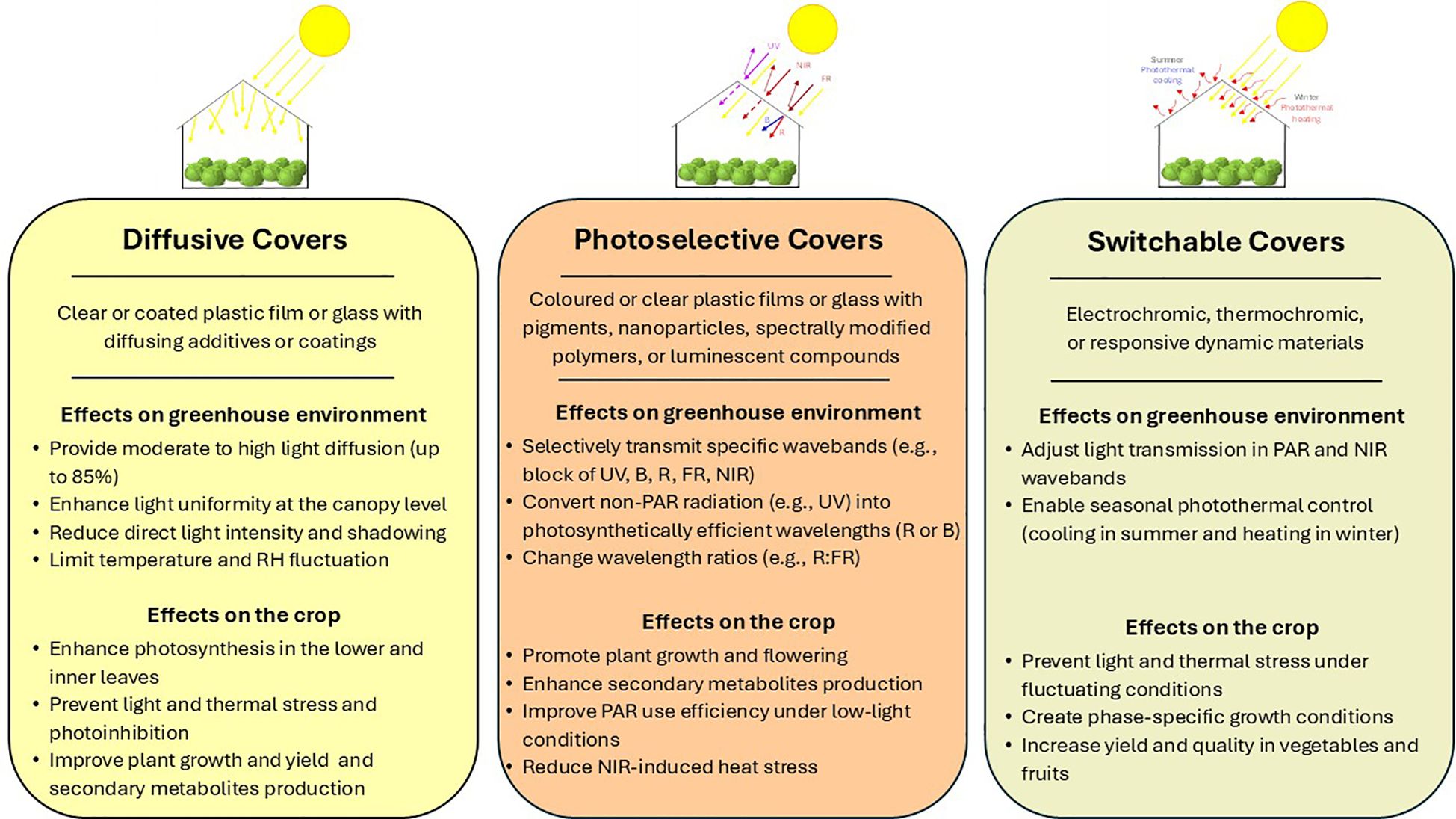 Diagram illustrating three types of greenhouse covers: Diffusive, Photoselective, and Switchable. Diffusive covers enhance light diffusion and reduce temperature fluctuations, benefiting photosynthesis and plant growth. Photoselective covers modify light spectrum transmission to improve photosynthesis and flowering. Switchable covers adjust to seasonal changes, preventing stress and enhancing crop yield and quality. Each section includes a greenhouse illustration with the sun's rays.