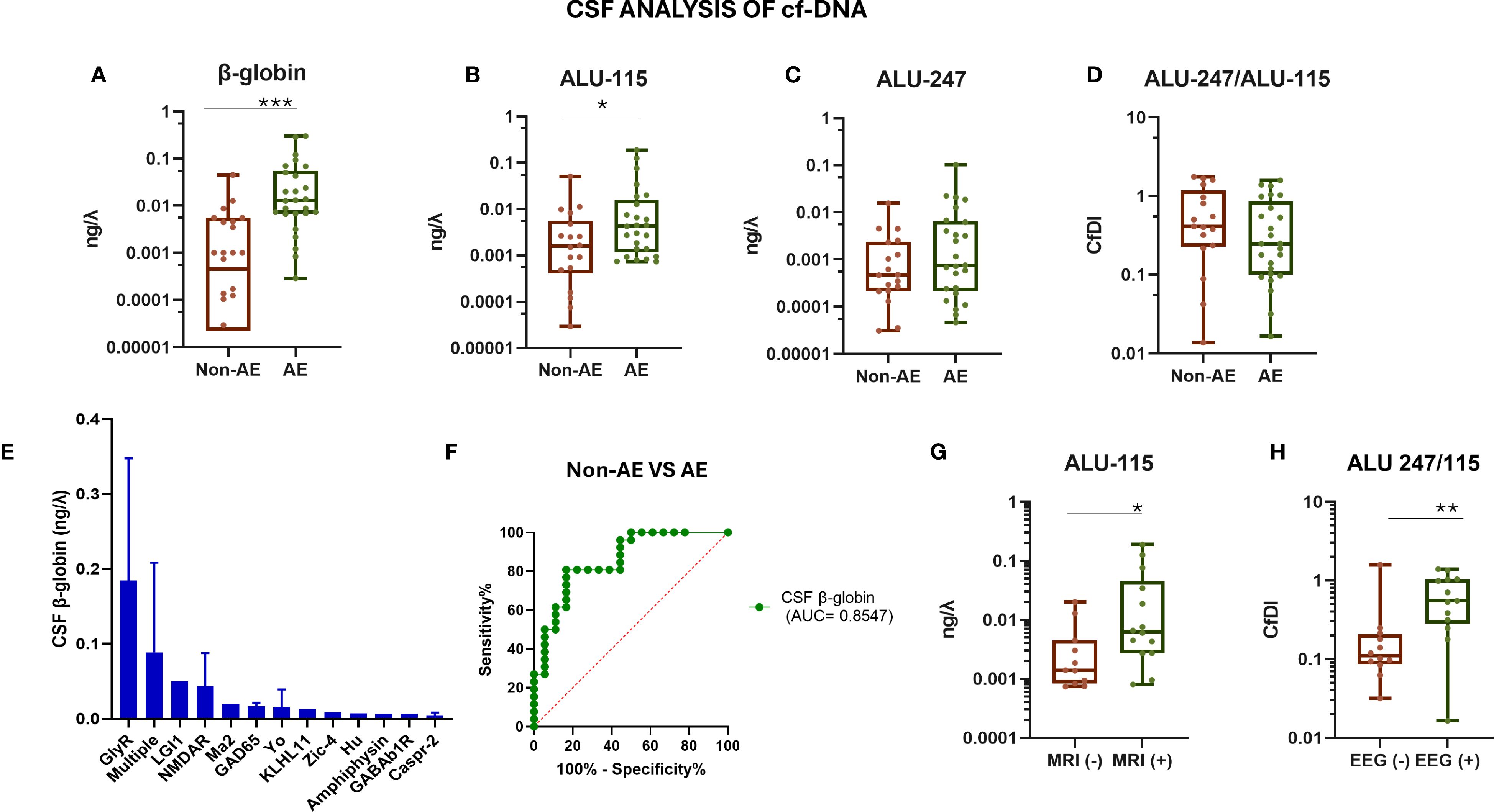 CSF analysis of cf-DNA includes multiple box plots and a graph. Panels A, B, C, and D show box plots comparing levels of β-globin, ALU-115, ALU-247, and ALU-247/ALU-115 between Non-AE and AE groups, with statistical significance indicated. Panel E shows a bar chart of CSF β-globin (ng/Λ) across various markers. Panel F displays a ROC curve analyzing sensitivity versus specificity for Non-AE versus AE, with an area under the curve (AUC) of 0.8547. Panels G and H illustrate box plots comparing ALU-115 and ALU 247/115 against MRI and EEG results, respectively, showing statistical significance.