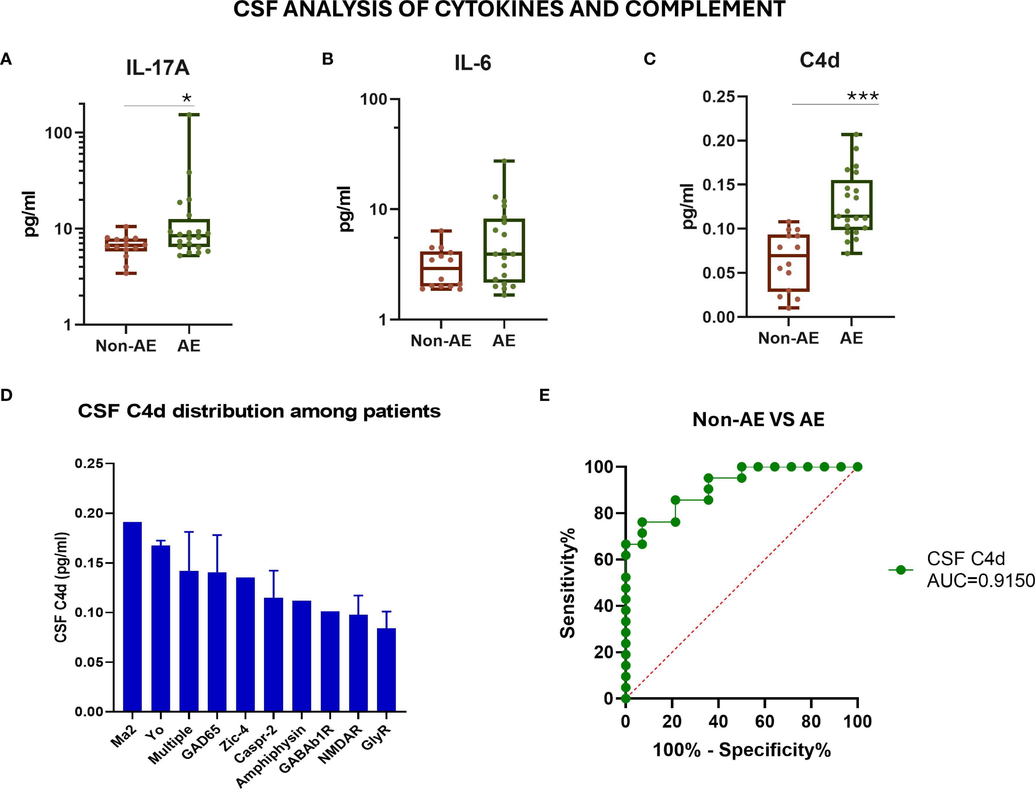 CSF analysis of cytokines and complement is displayed in five panels. Panel A shows a box plot comparing IL-17A levels between Non-AE and AE groups, with a significant increase in the AE group. Panel B presents IL-6 levels with no notable difference. Panel C illustrates a significant rise in C4d levels in the AE group. Panel D is a bar chart showing CSF C4d distribution among different patient types. Panel E features a ROC curve for CSF C4d differentiating Non-AE from AE, with an AUC of 0.9150.