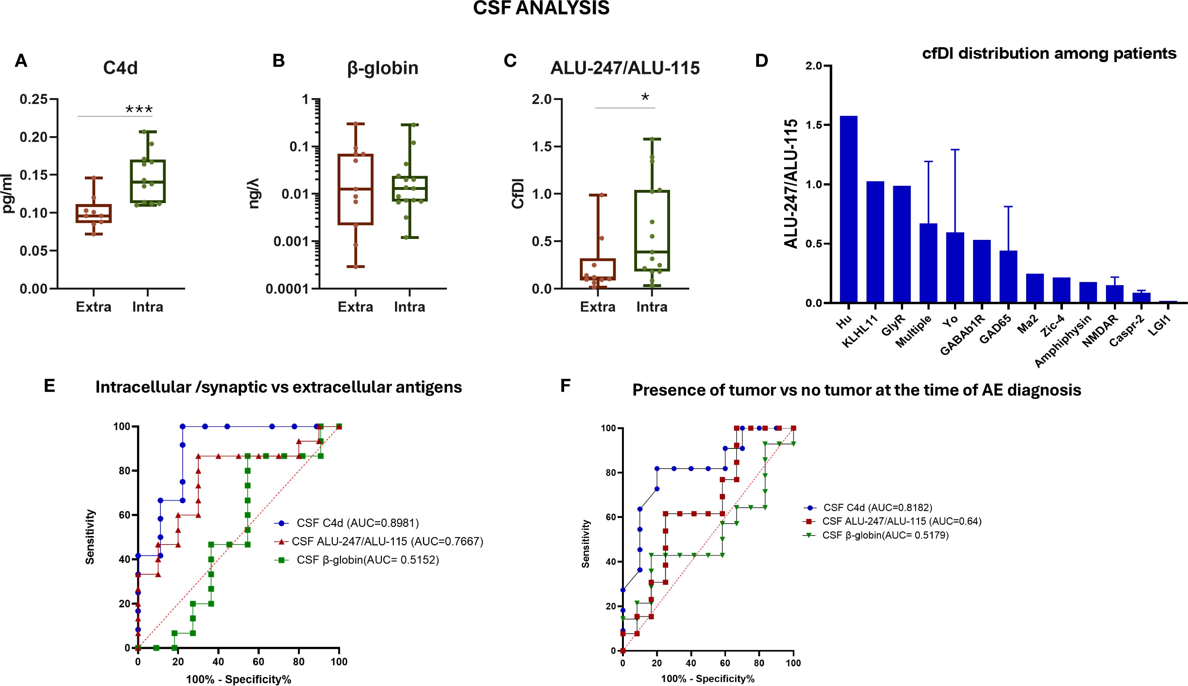 Box plots and bar graphs illustrating cerebrospinal fluid (CSF) analysis. Panels A, B, and C show measurements of C4d, β-globin, and ALU-247/ALU-115, respectively, comparing extracellular and intracellular samples. Panel D depicts cfDI distribution among patients using a bar graph. Panels E and F present receiver operating characteristic (ROC) curves comparing intracellular/synaptic versus extracellular antigens, and the presence of tumors versus no tumors at the time of autoimmune encephalitis diagnosis. AUC values are included for each graph.