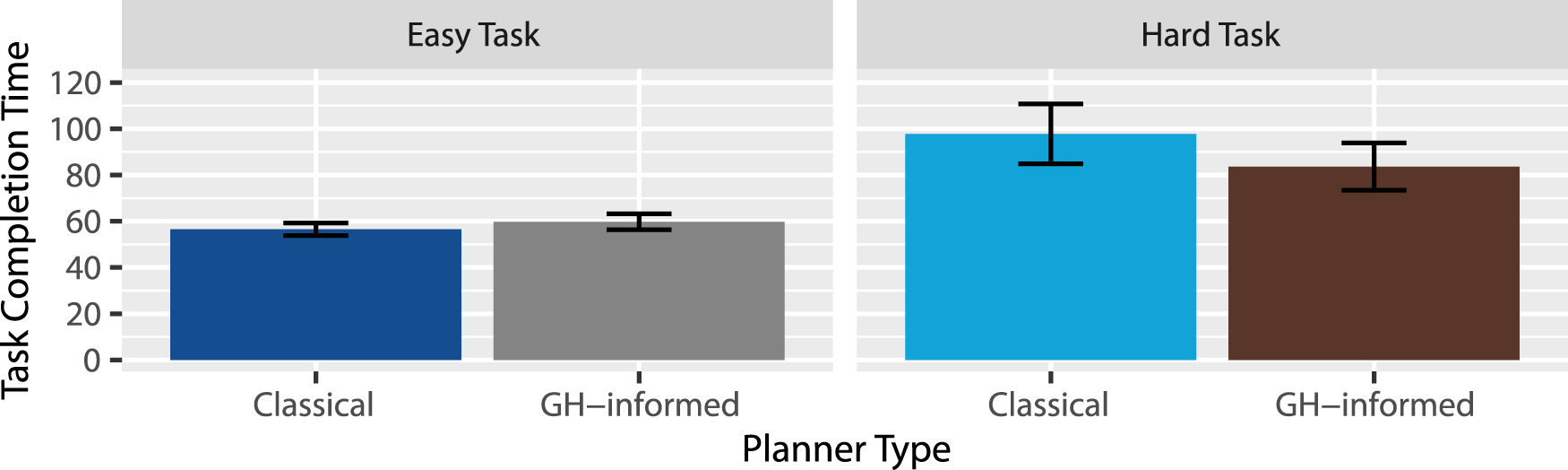 Bar chart comparing task completion times for Classical and GH-informed planners across easy and hard tasks. Easy tasks: Classical (blue) and GH-informed (gray) show similar times. Hard tasks: Classical (light blue) takes longer than GH-informed (brown). Error bars indicate variability.