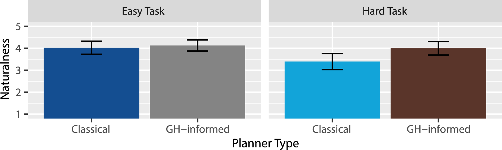 Bar chart comparing naturalness ratings for two planner types (Classical and GH-informed) across easy and hard tasks. Easy task ratings are approximately 3.5 for Classical and 4 for GH-informed. Hard task ratings are roughly 3.5 for Classical and 4.5 for GH-informed. Error bars are present.