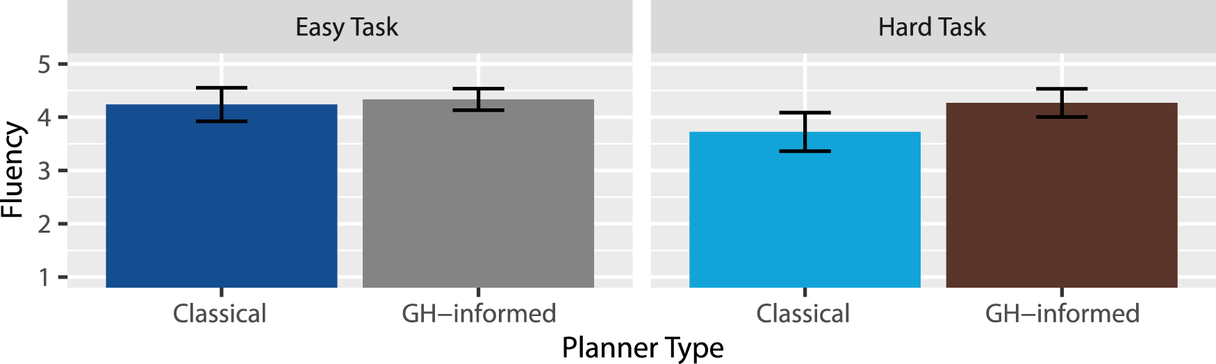 Bar chart comparing fluency scores for two planner types, Classical and GH-informed, across easy and hard tasks. Easy Task: Classical scores around 4.1, GH-informed around 4.3. Hard Task: Classical scores around 3.2, GH-informed around 3.9. Error bars indicate variability.