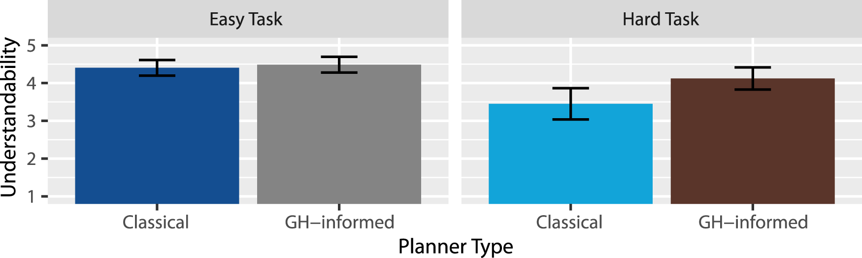 Bar chart comparing understandability ratings for two planner types: Classical and GH-informed. For easy tasks, Classical scores around 4.3, GH-informed around 4.4. For hard tasks, Classical is about 3.2, GH-informed around 3.8, with error bars shown.