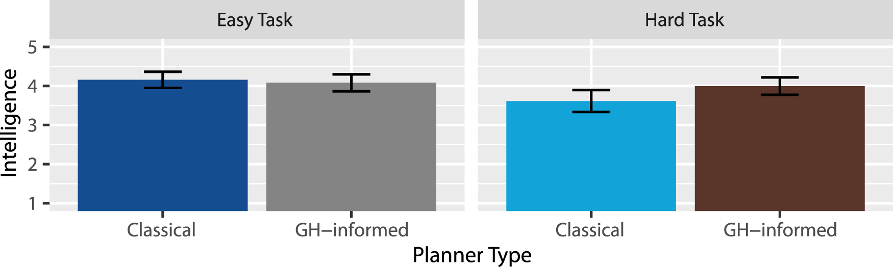 Bar graph comparing intelligence scores based on planner type and task difficulty. For the easy task, the Classical planner scores around 4, while GH-informed scores slightly below 4. For the hard task, the Classical planner scores below 4, and GH-informed scores slightly higher, nearing 4. Error bars indicate variability.