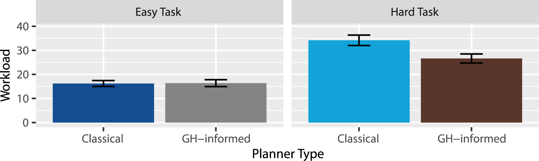 Bar chart comparing workload for classical and GH-informed planner types across easy and hard tasks. Easy task: Classical (blue) around 12, GH-informed (gray) around 12. Hard task: Classical (light blue) around 30, GH-informed (brown) around 20. Error bars shown.