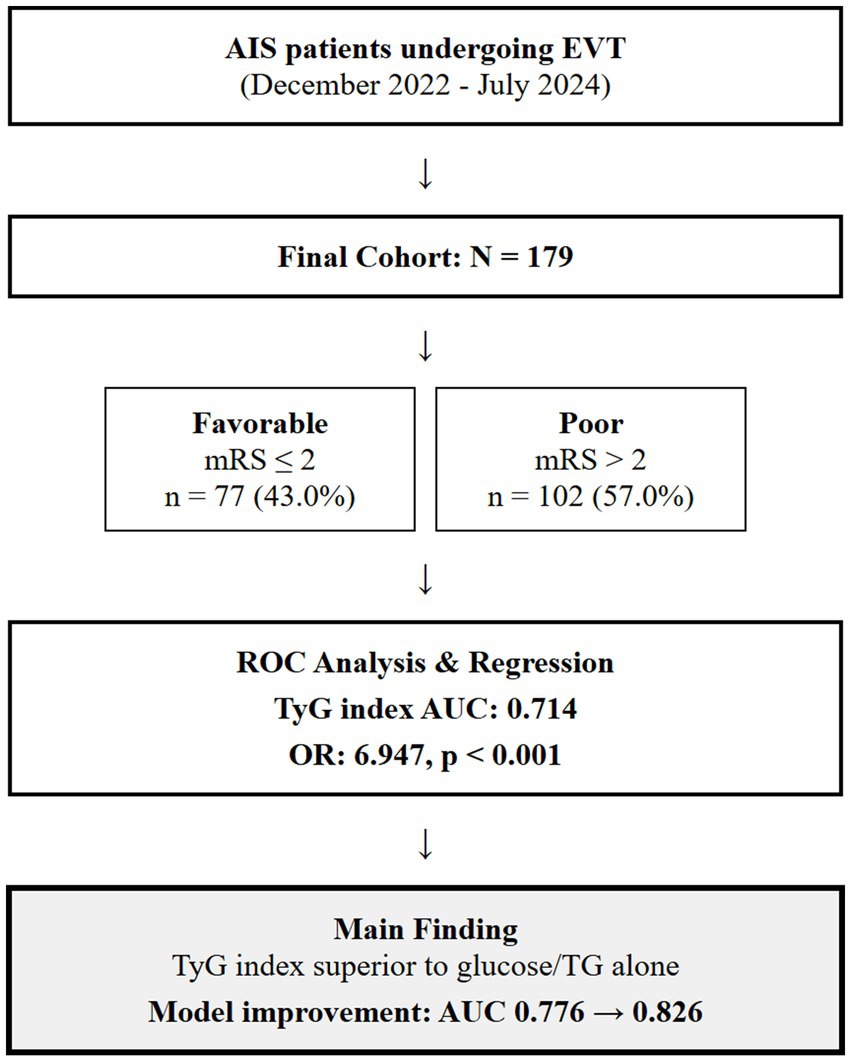 Flowchart depicting a study of AIS patients undergoing EVT from December 2022 to July 2024. The final cohort is 179, with 43% having favorable outcomes (mRS ≤ 2) and 57% poor outcomes (mRS > 2). ROC analysis shows TyG index AUC of 0.714. The main finding indicates that the TyG index is superior to glucose/TG alone, with model improvement AUC from 0.776 to 0.826. Abbreviations are defined at the bottom.