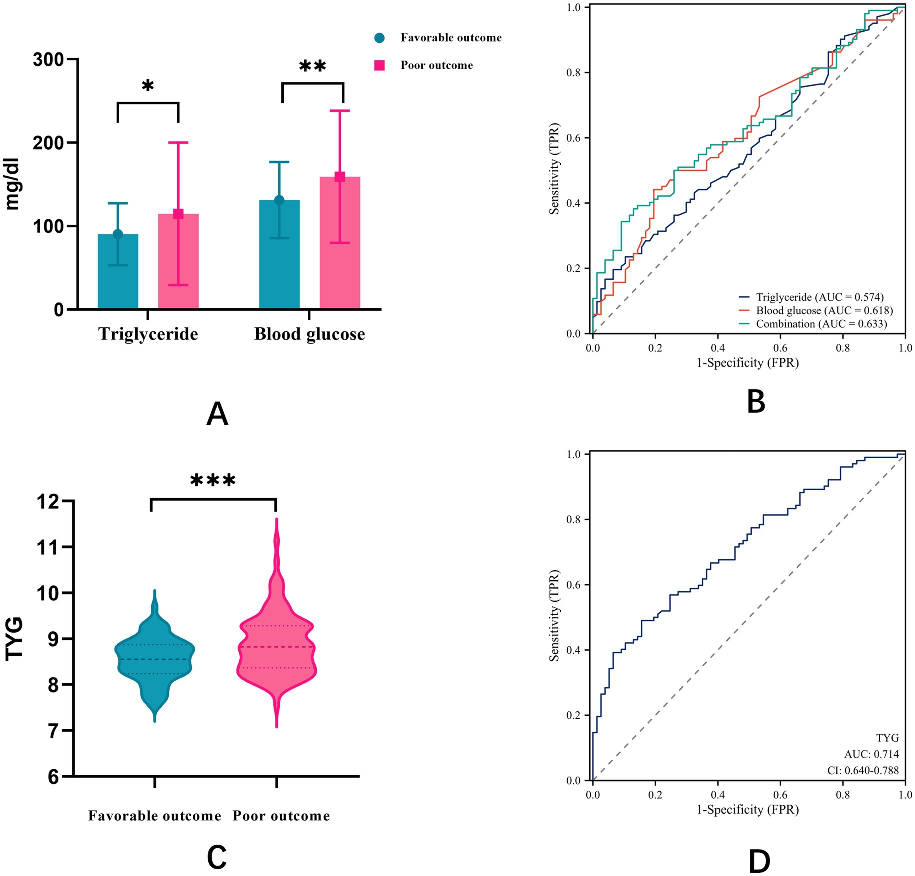 Panel A shows bar graphs comparing triglyceride and blood glucose levels between favorable and poor outcomes, with significant differences indicated. Panel B features an ROC curve for triglycerides, blood glucose, and their combination. Panel C shows a violin plot comparing TYG index between favorable and poor outcomes, indicating a significant difference. Panel D displays an ROC curve for the TYG index with an AUC of 0.714 and confidence interval of 0.640 to 0.788.