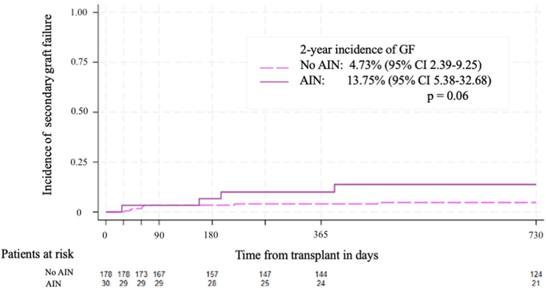 Graph showing the incidence of secondary graft failure over time since transplant. Solid line represents patients with AIN, and the dashed line represents those without. At two years, incidence is 13.75% for AIN and 4.73% for no AIN. Statistical significance is p = 0.06, with the number of patients at risk decreasing over time.