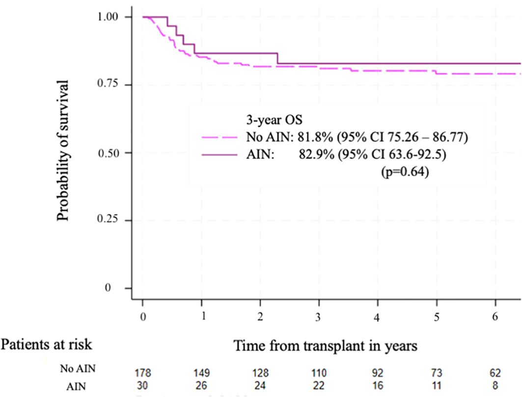 Kaplan-Meier survival curve shows the probability of survival over six years for patients with and without AIN. Three-year overall survival is 81.8% for No AIN and 82.9% for AIN. The p-value is 0.64, indicating no significant difference. Below the graph, the number of patients at risk is displayed for both groups across time intervals.
