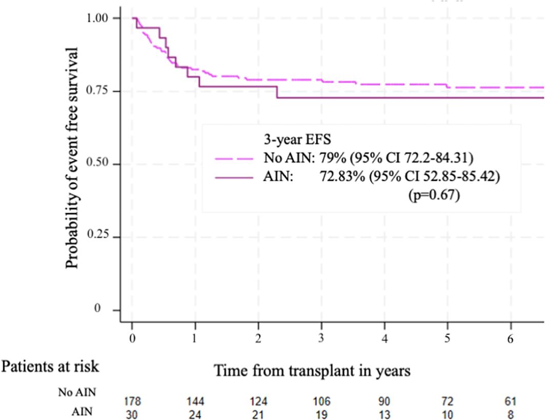 Kaplan-Meier survival curve showing event-free survival probability over six years post-transplant. Two groups are compared: No AIN (solid line) with a 79% probability (95% CI 72.2-84.31) and AIN (dashed line) with a 72.83% probability (95% CI 52.85-85.42). P-value is 0.67. Patient numbers at risk are listed below the x-axis.