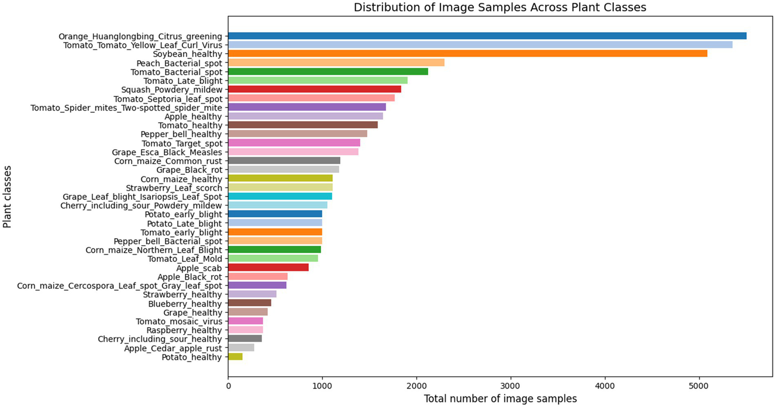 Bar chart titled "Distribution of Image Samples Across Plant Classes" showing various plant classes on the vertical axis and the total number of image samples on the horizontal axis. The longest bars represent Orange Huanglongbing Citrus greening and Tomato Yellow Leaf Curl Virus, indicating the highest number of samples. Other plant classes, such as Soybean healthy and Peach Bacterial spot, have fewer samples, with increasing diversity as the bar length decreases.