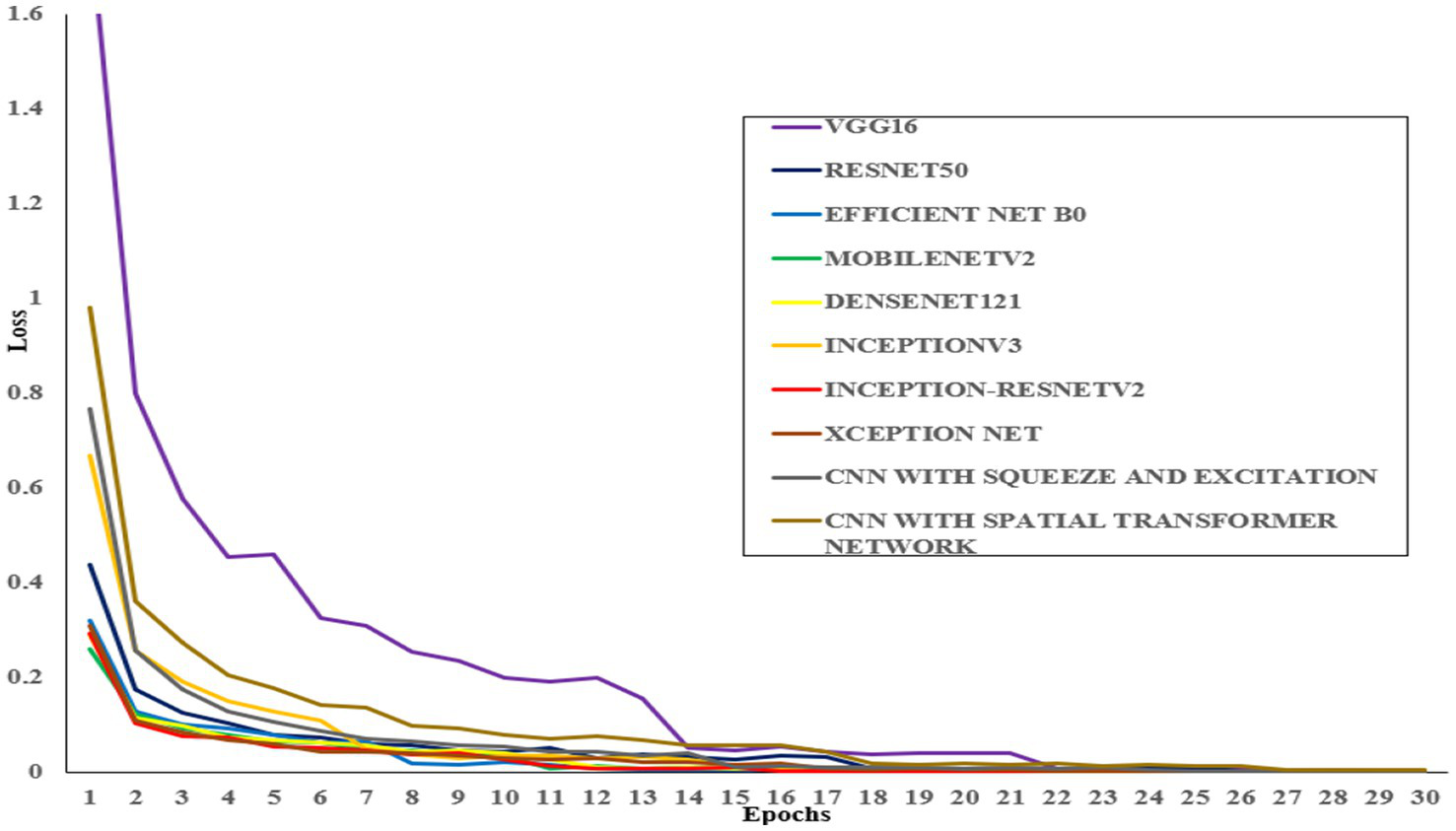 Line graph comparing the loss over 30 epochs for various neural networks, including VGG16, ResNet50, EfficientNet B0, among others. Most models show a rapid decrease in loss initially, stabilizing after about 10 epochs. The legend on the right lists the models with corresponding colors.