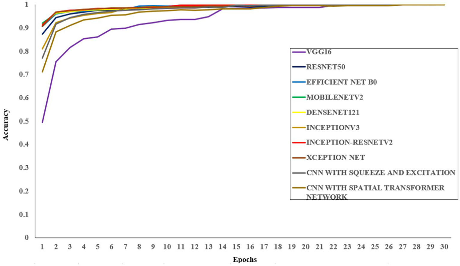 Line graph showing model accuracy over 30 epochs for various neural networks. All models quickly reach high accuracy, converging near 1.0. Legends detail models including VGG16, ResNet50, EfficientNet B0, MobileNetV2, and others, each represented by different colored lines.