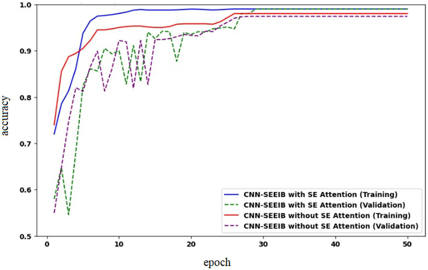 Line graph showing accuracy versus epoch for CNN-SEEIB models. Four lines represent: CNN-SEEIB with SE Attention (Training) in blue, Validation in green; without SE Attention (Training) in red, Validation in purple. Both models reach high accuracy around epoch 30.