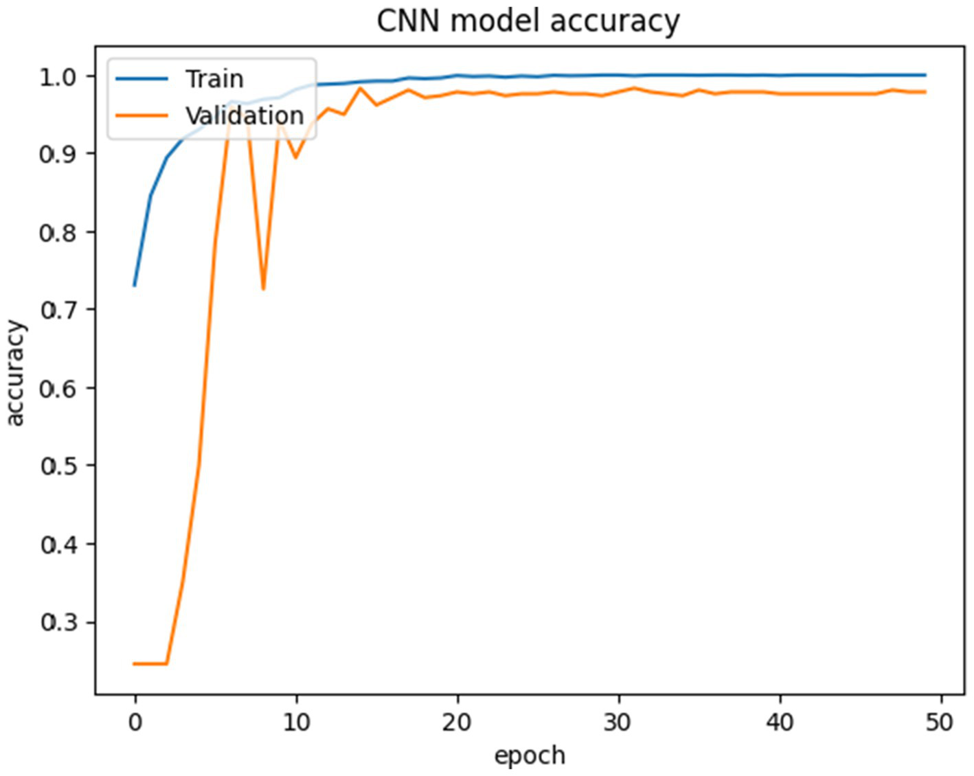 Line graph titled "CNN model accuracy" showing accuracy over epochs. The blue line represents training accuracy, starting above 0.7 and reaching near 1.0, stabilizing after epoch 10. The orange line for validation accuracy begins below 0.3, jumps rapidly to around 0.9 by epoch 10, then fluctuates slightly, maintaining near 1.0.