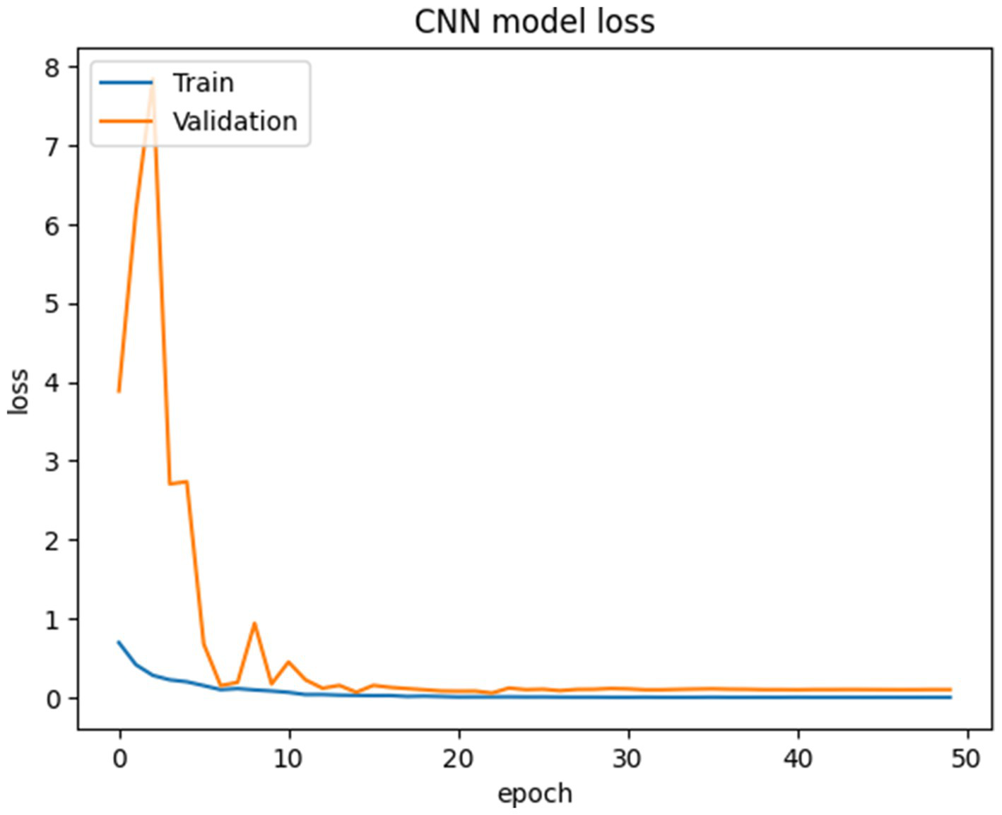 Line graph titled "CNN model loss" showing loss against epochs for training and validation. The training loss decreases smoothly, while the validation loss spikes initially and then decreases sharply, stabilizing around zero after epoch ten.
