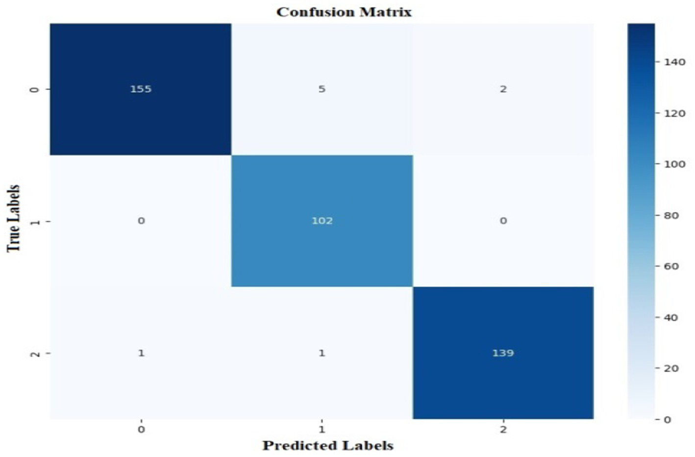 Confusion matrix with three classes. True labels are on the Y-axis and predicted labels on the X-axis. Values: 155 (top-left), 102 (center), and 139 (bottom-right). Color scale indicates intensity.