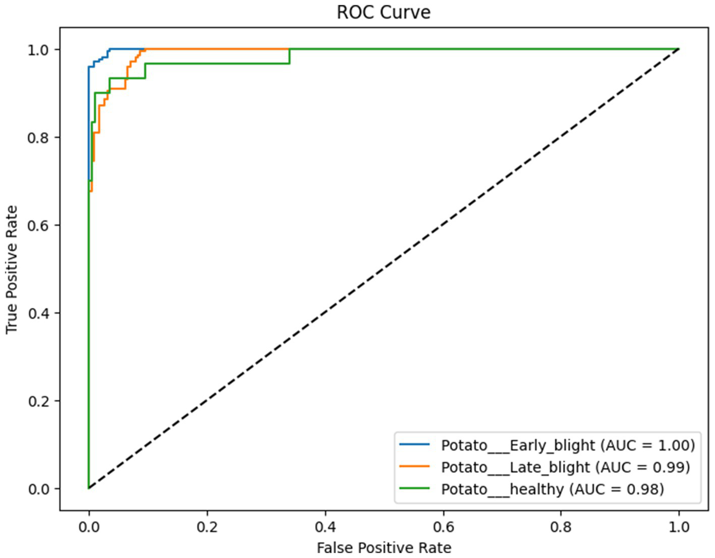 ROC curve illustrating the true positive rate versus false positive rate for different potato conditions: early blight (blue, AUC = 1.00), late blight (orange, AUC = 0.99), and healthy (green, AUC = 0.98). A diagonal dashed line represents random chance.