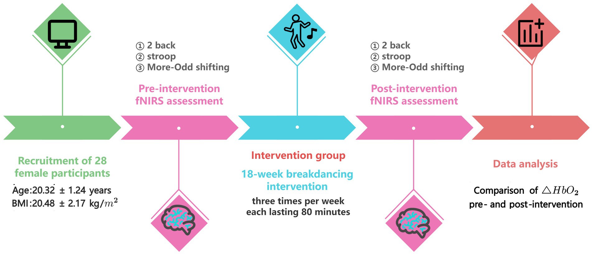 Flowchart detailing a study process with four stages. First, recruitment of twenty-eight female participants with average age and BMI provided. Second, pre-intervention fNIRS assessment with tasks: