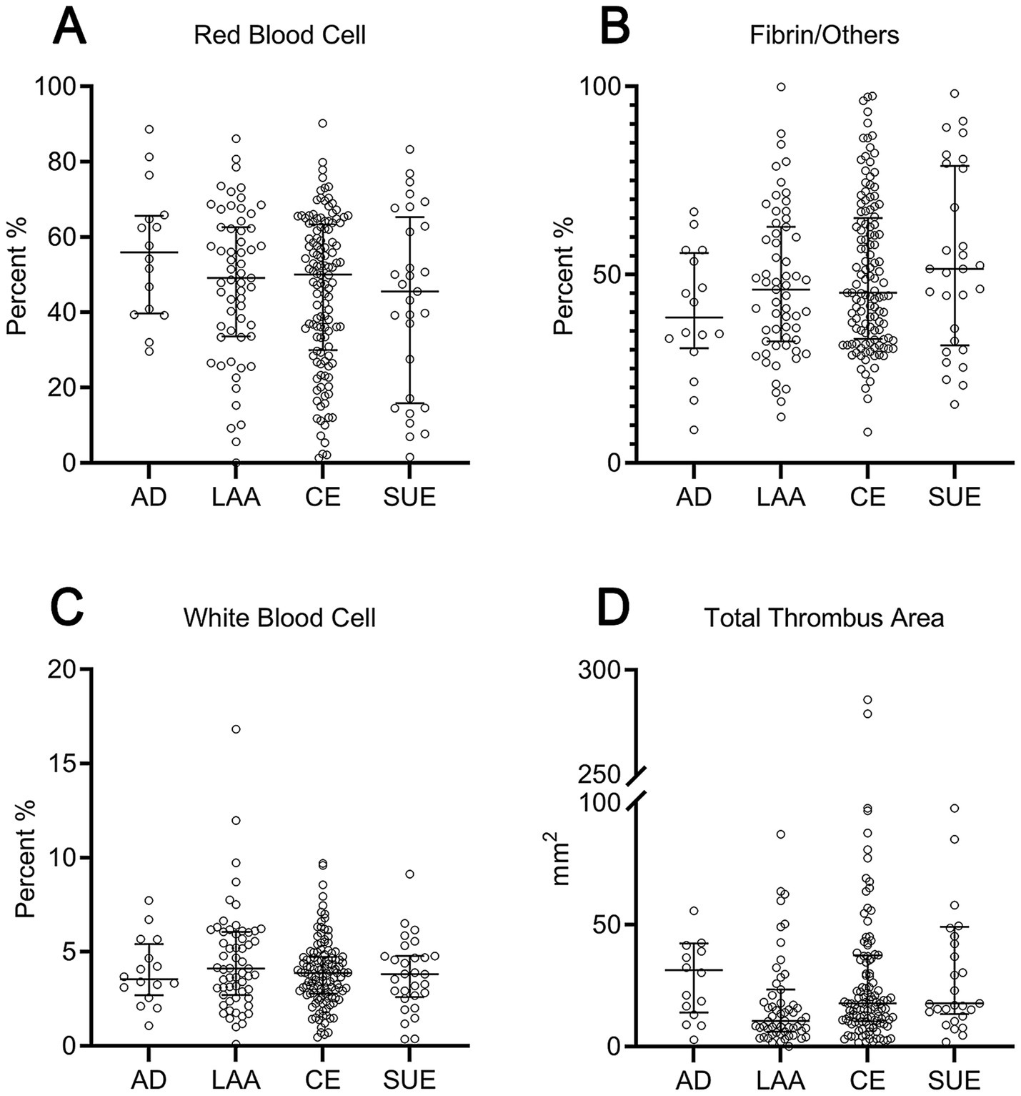 Scatter plots showing four different measurements across groups AD, LAA, CE, and SUE. Plot A depicts red blood cell percentage, Plot B shows fibrin/other percentage, Plot C illustrates white blood cell percentage, and Plot D focuses on total thrombus area in square millimeters. Data points vary widely in each category, with means and variations indicated by lines.