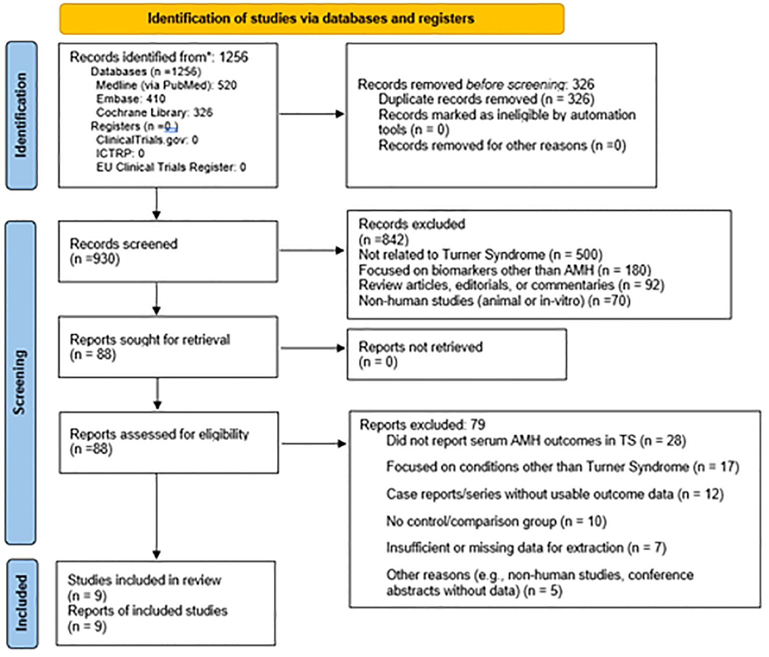 Flowchart illustrating the identification and screening process of studies for review. Initially, 1,256 records are identified, of which 326 are removed as duplicates. Of the 930 records screened, 842 are excluded for reasons such as not relating to Turner Syndrome or focusing on other biomarkers. All 88 retrieved reports are assessed for eligibility, resulting in 79 exclusions. Reasons include not reporting serum AMH outcomes in Turner Syndrome and focusing on other conditions. Nine studies are finally included in the review.