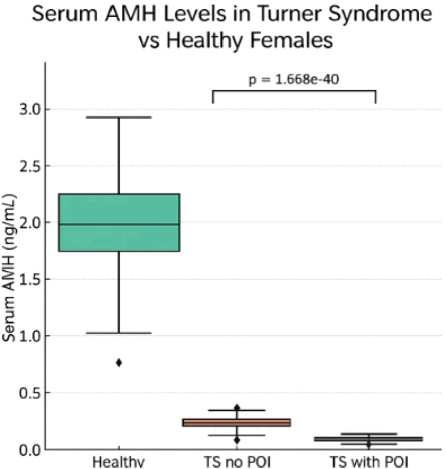 Box plot comparing serum AMH levels between healthy females and those with Turner Syndrome (TS). Healthy females show higher median AMH levels around 2.0 ng/mL, while TS individuals have significantly lower levels, with values around 0.1 ng/mL for both TS with and without primary ovarian insufficiency (POI). The p-value is 1.668e-40, indicating a highly significant difference.