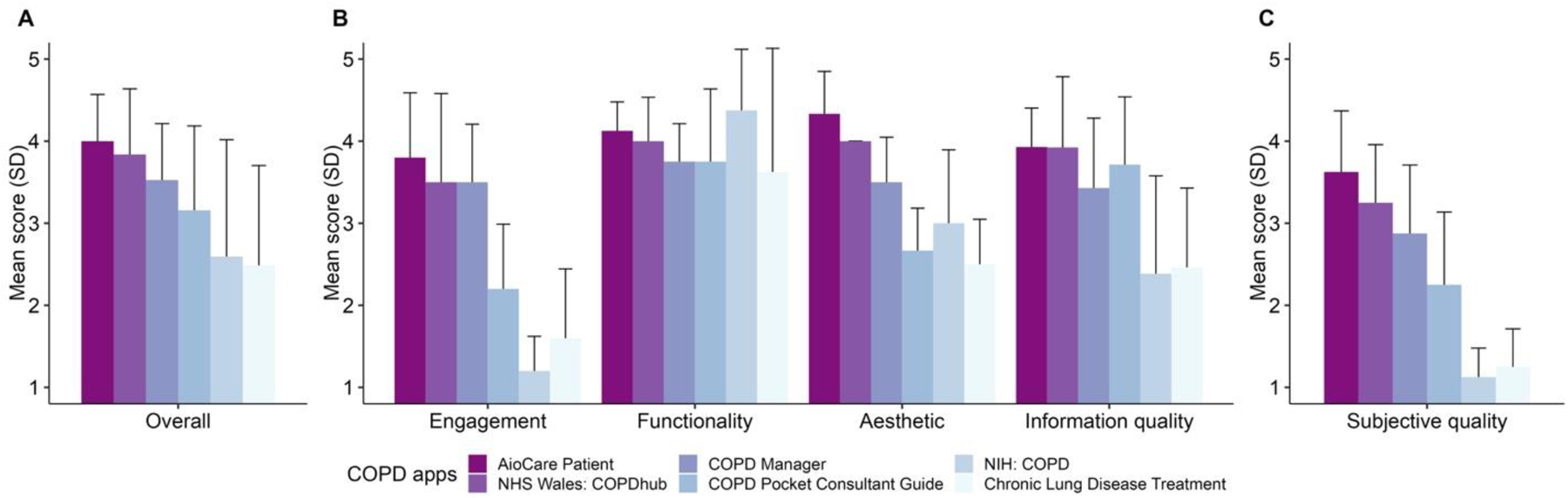 Bar chart comparing mean scores of various COPD apps across several categories: overall, engagement, functionality, aesthetic, information quality, and subjective quality. Categories are marked A, B, and C. Apps evaluated include AioCare Patient, NHS Wales: COPDhub, COPD Manager, COPD Pocket Consultant Guide, NIH: COPD, and Chronic Lung Disease Treatment, represented in different shades from dark purple to light blue. Mean scores range from one to five, with error bars showing standard deviations.