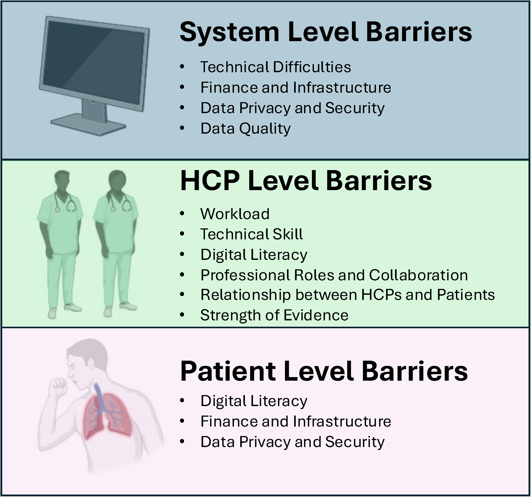 Barriers are categorized at three levels: System Level Barriers include technical difficulties, finance and infrastructure, data privacy and security, and data quality. HCP Level Barriers include workload, technical skill, digital literacy, professional roles and collaboration, relationship between healthcare providers and patients, and strength of evidence. Patient Level Barriers include digital literacy, finance and infrastructure, and data privacy and security.